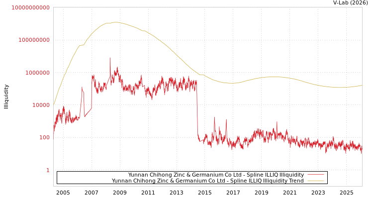 graph of Yunnan Chihong Zinc & Germanium Co Ltd ILLIQ-SMEM