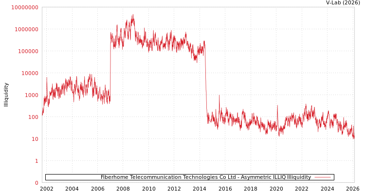 graph of Fiberhome Telecommunication Technologies Co Ltd ILLIQ-AMEM