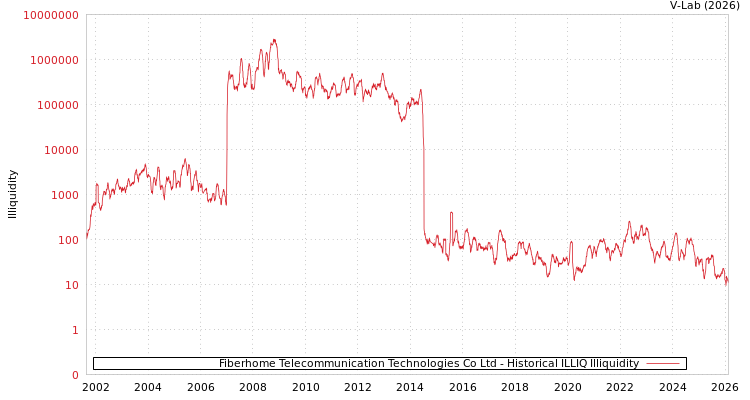 graph of Fiberhome Telecommunication Technologies Co Ltd ILLIQ-HIST