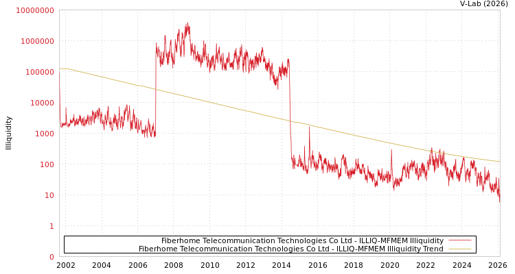 graph of Fiberhome Telecommunication Technologies Co Ltd ILLIQ-MFMEM