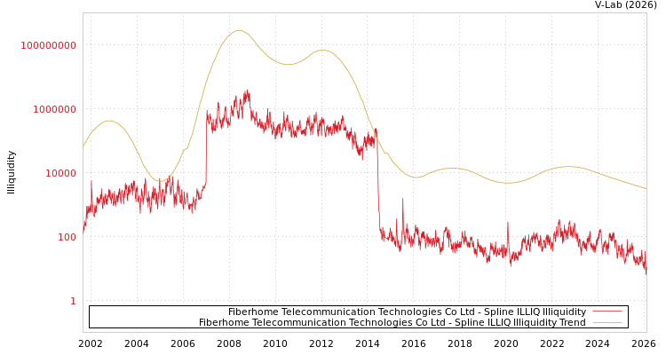 graph of Fiberhome Telecommunication Technologies Co Ltd ILLIQ-SMEM