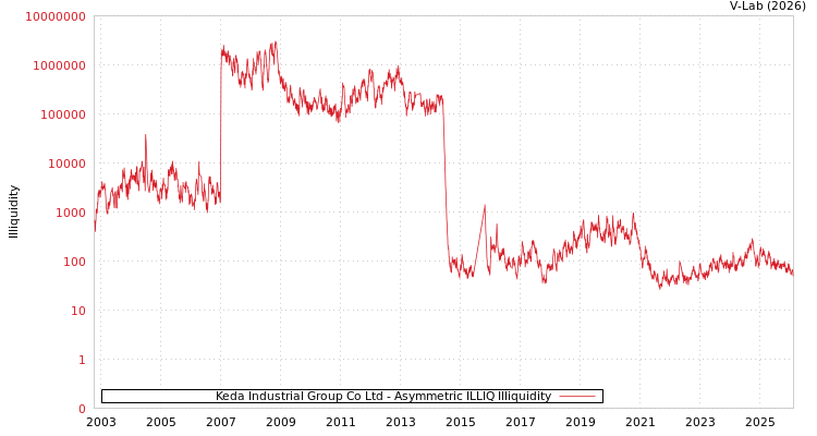 graph of Keda Industrial Group Co Ltd ILLIQ-AMEM