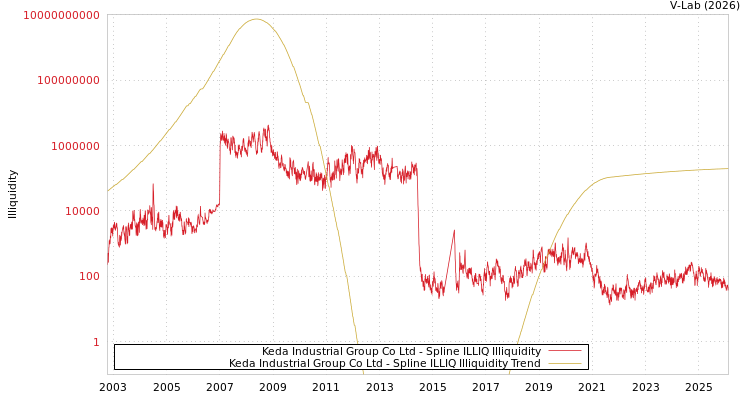 graph of Keda Industrial Group Co Ltd ILLIQ-SMEM