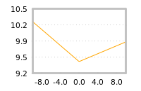 Impact of return on liquidity tomorrow