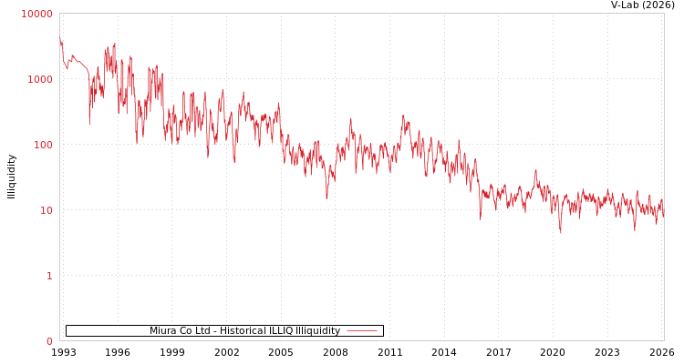 graph of Miura Co Ltd ILLIQ-HIST