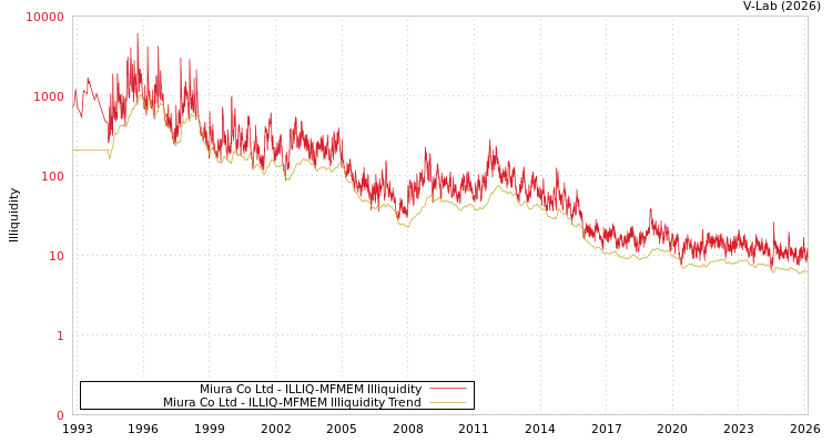 graph of Miura Co Ltd ILLIQ-MFMEM