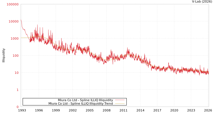 graph of Miura Co Ltd ILLIQ-SMEM