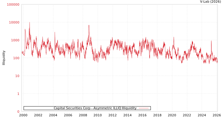 graph of Capital Securities Corp ILLIQ-AMEM