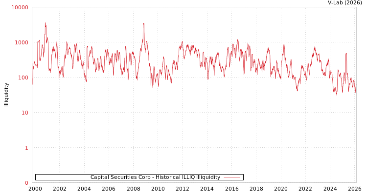 graph of Capital Securities Corp ILLIQ-HIST