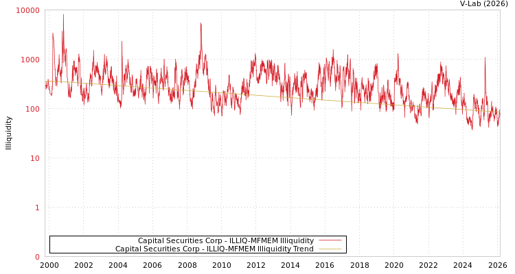graph of Capital Securities Corp ILLIQ-MFMEM