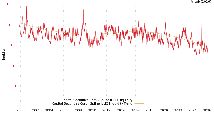 graph of Capital Securities Corp ILLIQ-SMEM