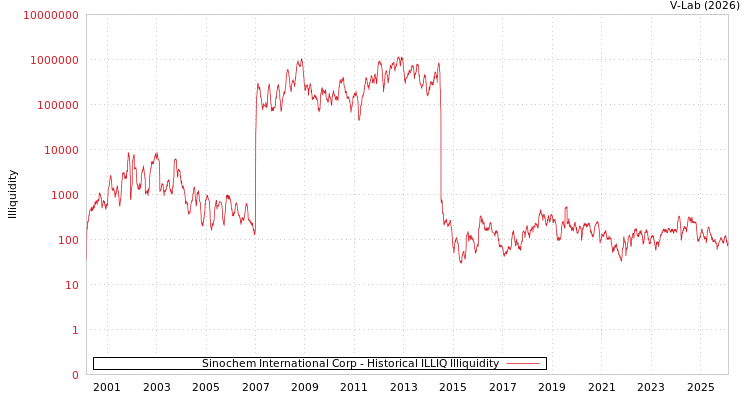 graph of Sinochem International Corp ILLIQ-HIST