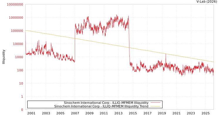 graph of Sinochem International Corp ILLIQ-MFMEM
