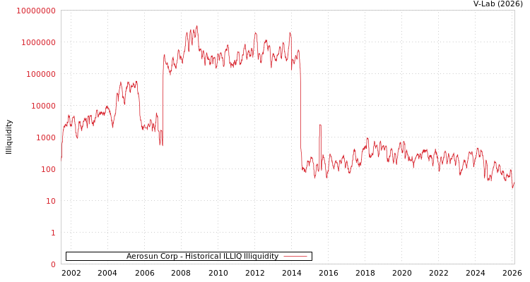graph of Aerosun Corp ILLIQ-HIST
