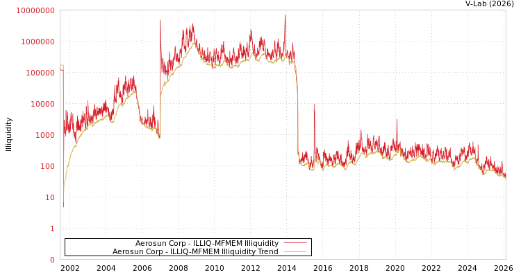 graph of Aerosun Corp ILLIQ-MFMEM