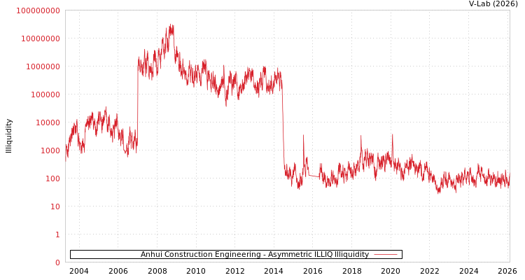 graph of Anhui Construction Engineering ILLIQ-AMEM