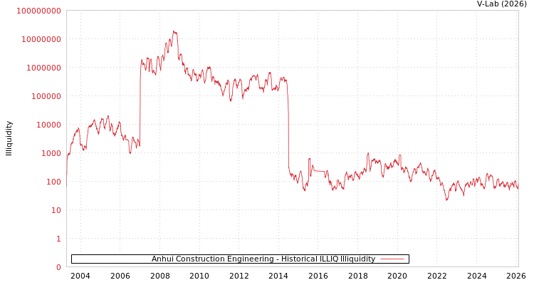 graph of Anhui Construction Engineering ILLIQ-HIST