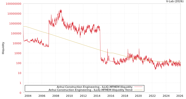 graph of Anhui Construction Engineering ILLIQ-MFMEM