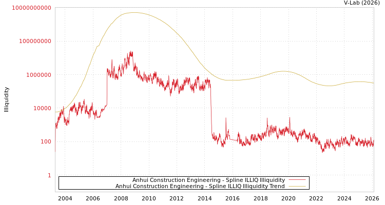 graph of Anhui Construction Engineering ILLIQ-SMEM