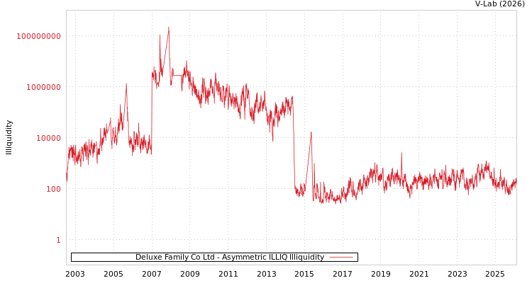 graph of Deluxe Family Co Ltd ILLIQ-AMEM