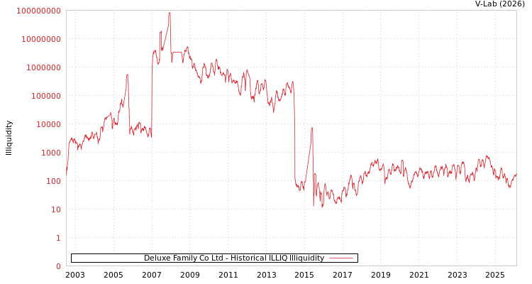 graph of Deluxe Family Co Ltd ILLIQ-HIST