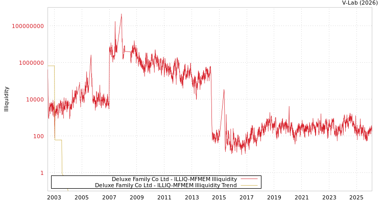 graph of Deluxe Family Co Ltd ILLIQ-MFMEM