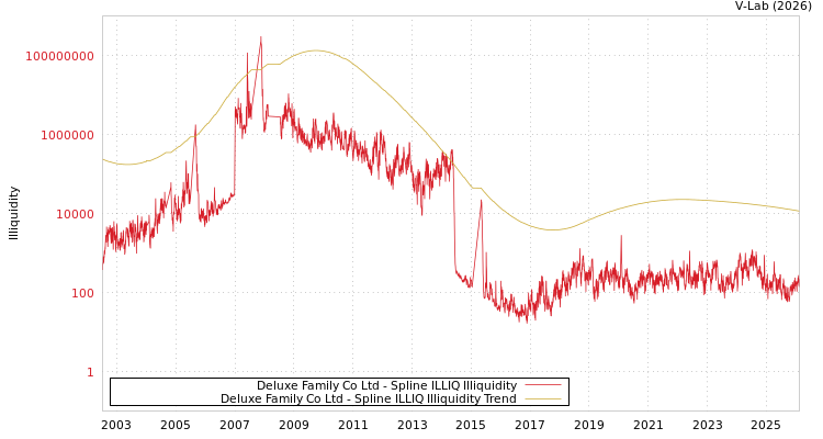graph of Deluxe Family Co Ltd ILLIQ-SMEM