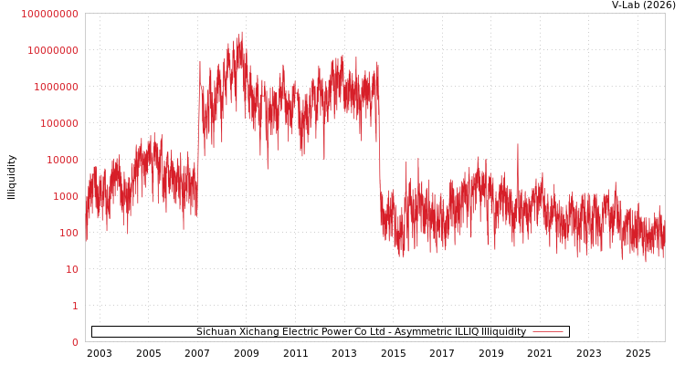 graph of Sichuan Xichang Electric Power Co Ltd ILLIQ-AMEM