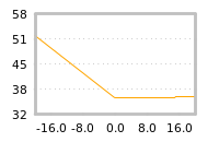 Impact of return on liquidity tomorrow