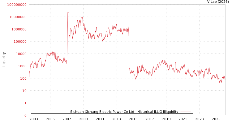 graph of Sichuan Xichang Electric Power Co Ltd ILLIQ-HIST