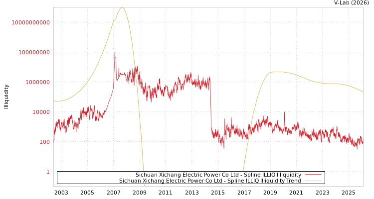 graph of Sichuan Xichang Electric Power Co Ltd ILLIQ-SMEM
