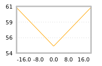 Impact of return on liquidity tomorrow