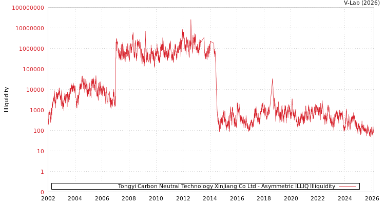 graph of Tongyi Carbon Neutral Technology Xinjiang Co Ltd ILLIQ-AMEM