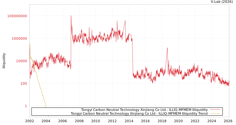 graph of Tongyi Carbon Neutral Technology Xinjiang Co Ltd ILLIQ-MFMEM