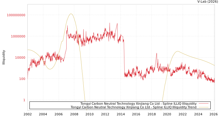 graph of Tongyi Carbon Neutral Technology Xinjiang Co Ltd ILLIQ-SMEM