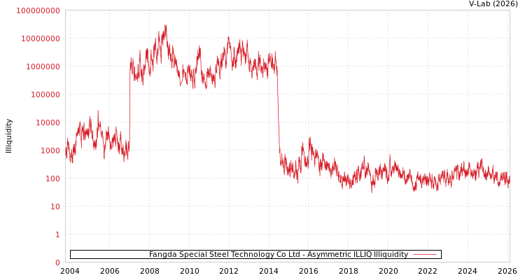 graph of Fangda Special Steel Technology Co Ltd ILLIQ-AMEM