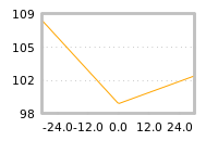 Impact of return on liquidity tomorrow