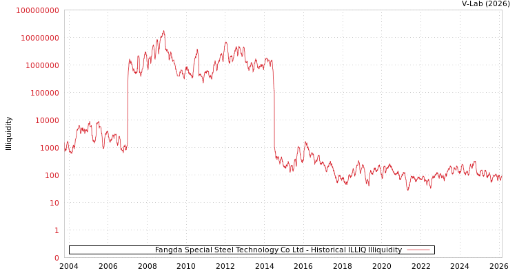 graph of Fangda Special Steel Technology Co Ltd ILLIQ-HIST