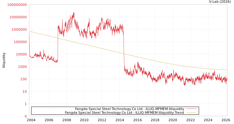 graph of Fangda Special Steel Technology Co Ltd ILLIQ-MFMEM