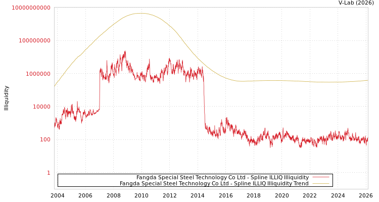 graph of Fangda Special Steel Technology Co Ltd ILLIQ-SMEM
