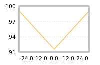 Impact of return on liquidity tomorrow