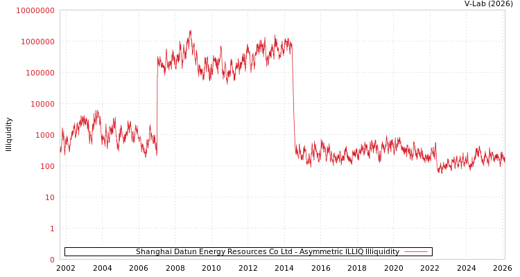 graph of Shanghai Datun Energy Resources Co Ltd ILLIQ-AMEM