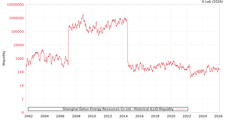 graph of Shanghai Datun Energy Resources Co Ltd ILLIQ-HIST