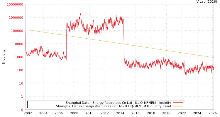 graph of Shanghai Datun Energy Resources Co Ltd ILLIQ-MFMEM