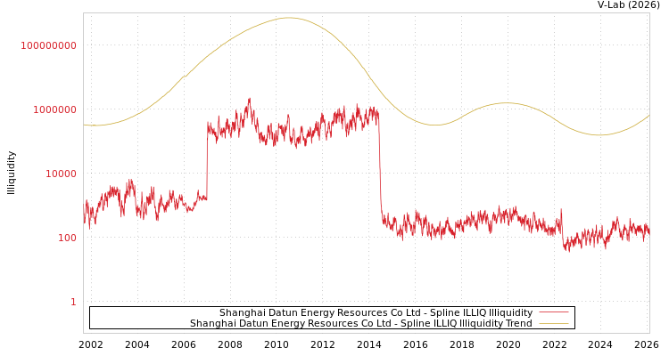 graph of Shanghai Datun Energy Resources Co Ltd ILLIQ-SMEM