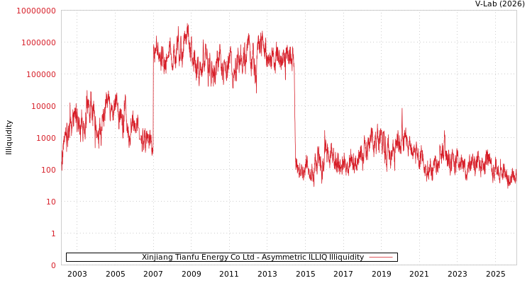 graph of Xinjiang Tianfu Energy Co Ltd ILLIQ-AMEM