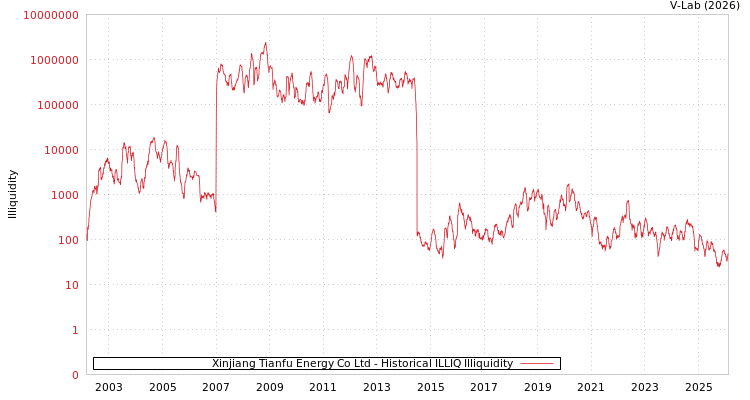 graph of Xinjiang Tianfu Energy Co Ltd ILLIQ-HIST
