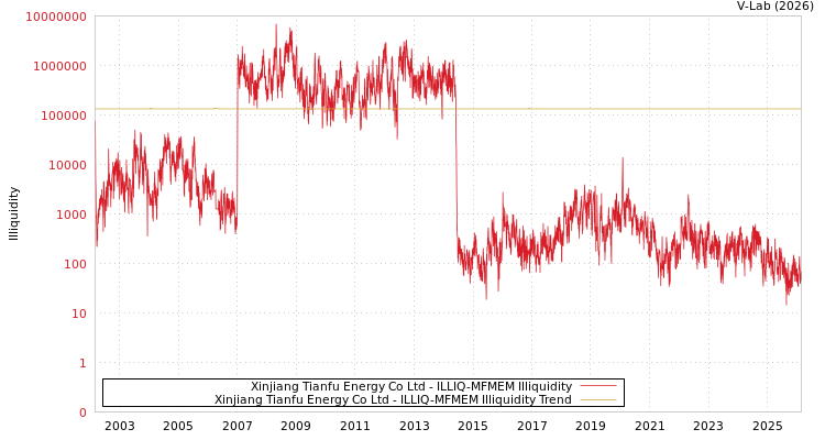 graph of Xinjiang Tianfu Energy Co Ltd ILLIQ-MFMEM