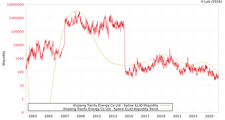 graph of Xinjiang Tianfu Energy Co Ltd ILLIQ-SMEM