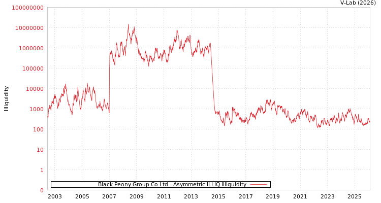 graph of Black Peony Group Co Ltd ILLIQ-AMEM